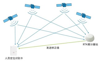 一文弄懂实时动态载波相位差分技术和伪距差分技术的区别