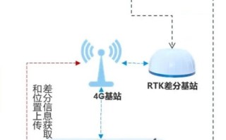 RTK高精度定位技术的应用及发展趋势