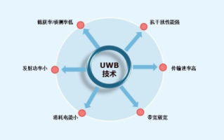 UWB定位系统功能及应用场景