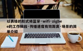 以表格的形式将蓝牙·wifi·zigbee的工作频段·传播速度有效距离·场景的简单介绍